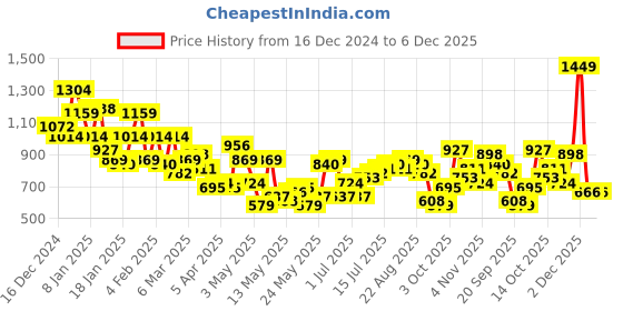 myntra.com HERE&NOW Floral Print Keyhole Neck A-Line Midi Dress here&now Price History Graph from 16 Dec 2024 to 6 Dec 2025