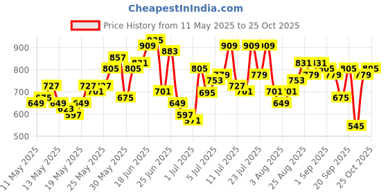 myntra.com HERE&NOW Floral Print Kurta with Trousers & Dupatta here&now Price History Graph from 11 May 2025 to 25 Oct 2025