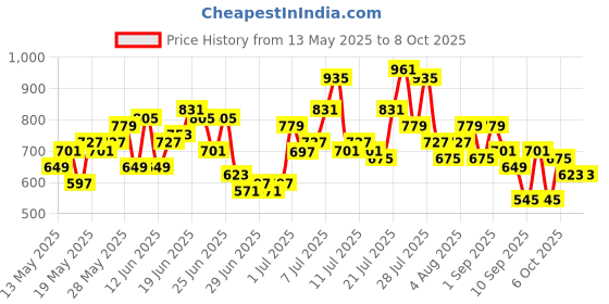 myntra.com HERE&NOW Floral Print Kurta with Trousers & Dupatta here&now Price History Graph from 13 May 2025 to 8 Oct 2025