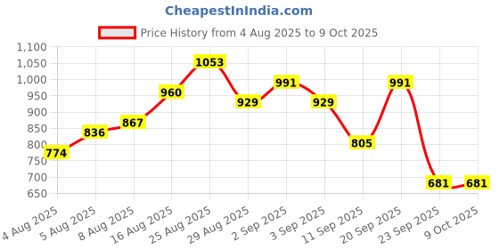 myntra.com HERE&NOW Floral Print Kurta with Trousers & Dupatta here&now Price History Graph from 4 Aug 2025 to 9 Oct 2025