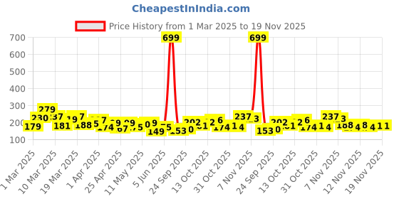 myntra.com HERE&NOW Floral Print Kurti here&now Price History Graph from 1 Mar 2025 to 18 Nov 2025