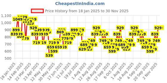 myntra.com HERE&NOW Floral Print Layered A-Line Midi Dress here&now Price History Graph from 18 Jan 2025 to 30 Nov 2025