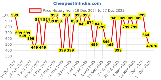 myntra.com HERE&NOW Floral Print Maxi Dress here&now Price History Graph from 19 Dec 2024 to 27 Dec 2025