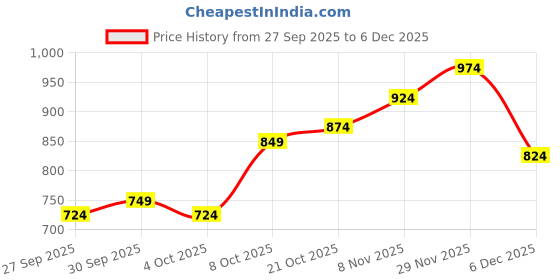 myntra.com HERE&NOW Floral Print Maxi Dress here&now Price History Graph from 27 Sep 2025 to 5 Dec 2025