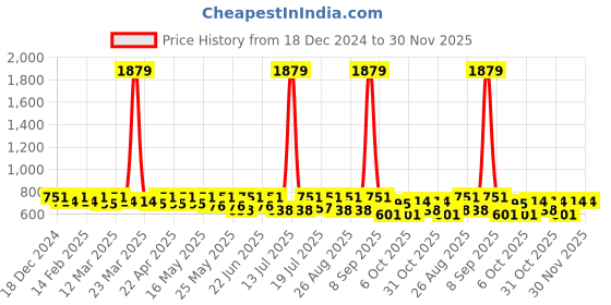 myntra.com HERE&NOW Floral Print Net Fit & Flare Dress here&now Price History Graph from 18 Dec 2024 to 30 Nov 2025