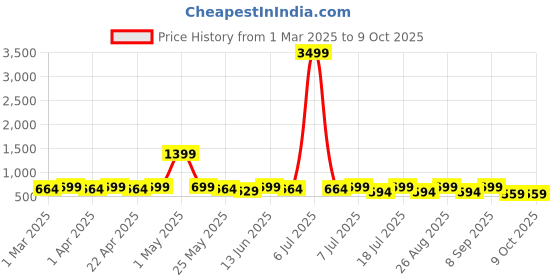 myntra.com HERE&NOW Floral Print Net Fit & Flare Dress here&now Price History Graph from 1 Mar 2025 to 4 Oct 2025