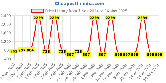myntra.com HERE&NOW Floral Print Peplum Top here&now Price History Graph from 7 Nov 2024 to 16 Nov 2025