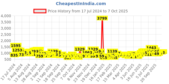 myntra.com HERE&NOW Floral Print Pleated Gotta Patti Kurta with Trousers & Dupatta here&now Price History Graph from 17 Jul 2024 to 7 Oct 2025