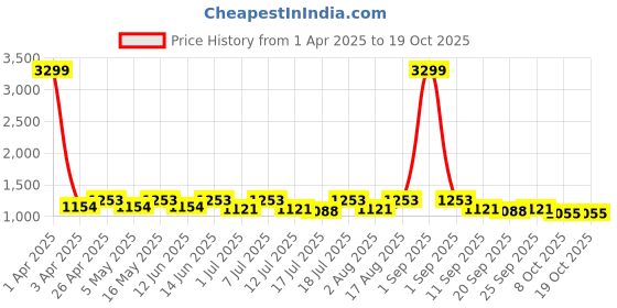 myntra.com HERE&NOW Floral Print Puff Sleeve Fit & Flare Midi Dress here&now Price History Graph from 1 Apr 2025 to 17 Oct 2025