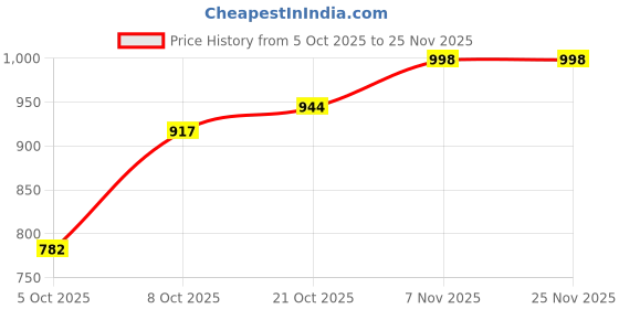myntra.com HERE&NOW Floral Print Puff Sleeve Fit & Flare Midi Dress here&now Price History Graph from 5 Oct 2025 to 25 Nov 2025
