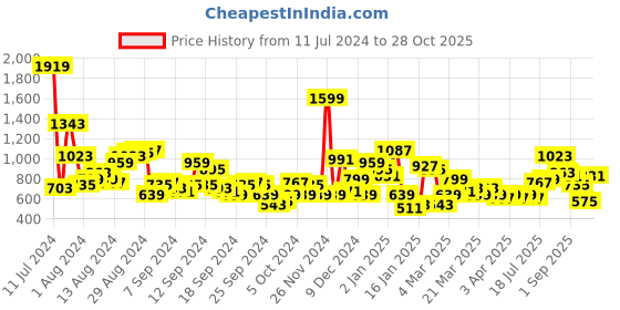 myntra.com HERE&NOW Floral Print Pure Cotton Kurta with Palazzos here&now Price History Graph from 11 Jul 2024 to 28 Oct 2025