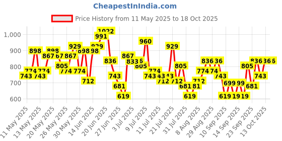 myntra.com HERE&NOW Floral Print Pure Cotton Kurta with Trousers & Dupatta here&now Price History Graph from 11 May 2025 to 18 Oct 2025
