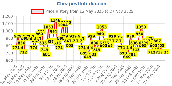 myntra.com HERE&NOW Floral Print Pure Cotton Straight Kurta with Trousers & Dupatta here&now Price History Graph from 12 May 2025 to 27 Nov 2025
