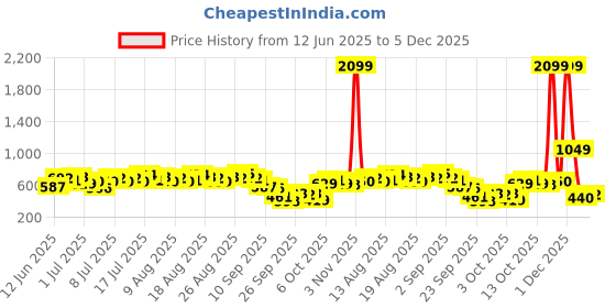 myntra.com HERE&NOW Floral Print Pure Viscose V-Neck Cuffed Sleeves Regular Top here&now Price History Graph from 12 Jun 2025 to 5 Dec 2025
