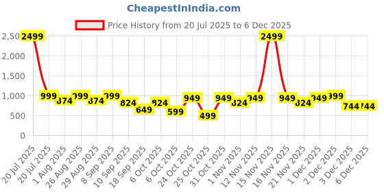 myntra.com HERE&NOW Floral Print Pure Wool Fit & Flare Dress here&now Price History Graph from 20 Jul 2025 to 5 Dec 2025