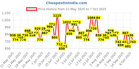 myntra.com HERE&NOW Floral Print Regular Pure Cotton Kurta with Trousers & Dupatta here&now Price History Graph from 11 May 2025 to 7 Oct 2025