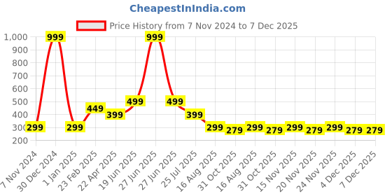 myntra.com HERE&NOW Floral Print Ruffled Peplum Top here&now Price History Graph from 7 Nov 2024 to 7 Dec 2025