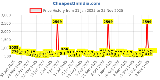 myntra.com HERE&NOW Floral Print Satin Finish Top here&now Price History Graph from 31 Jan 2025 to 25 Nov 2025
