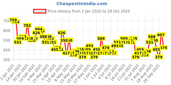 myntra.com HERE&NOW Floral Print Satin Top here&now Price History Graph from 2 Jan 2025 to 29 Oct 2025