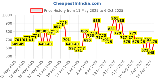 myntra.com HERE&NOW Floral Print Sequinned Detail Straight Kurta with Trousers & Dupatta here&now Price History Graph from 11 May 2025 to 6 Oct 2025