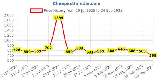 myntra.com HERE&NOW Floral Print Shirt Style Dress with Belt here&now Price History Graph from 10 Jul 2025 to 24 Sep 2025