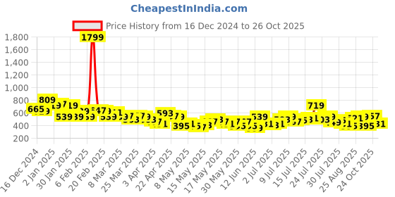 myntra.com HERE&NOW Floral Print Shirt Style Top here&now Price History Graph from 16 Dec 2024 to 26 Oct 2025