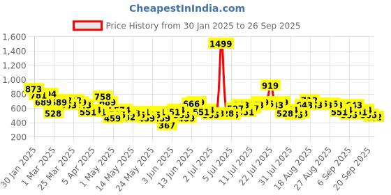 myntra.com HERE&NOW Floral Print Shirt Style Top here&now Price History Graph from 30 Jan 2025 to 26 Sep 2025