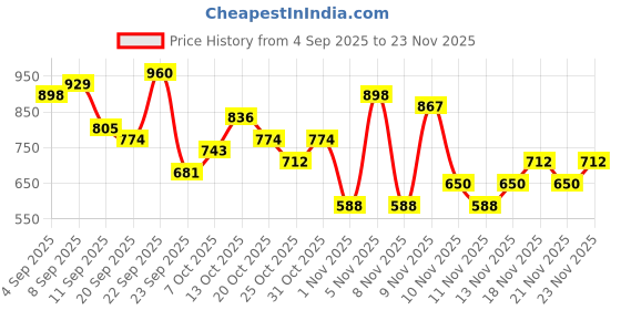myntra.com HERE&NOW Floral Print Straight Cotton Kurta with Trousers & Dupatta here&now Price History Graph from 4 Sep 2025 to 23 Nov 2025