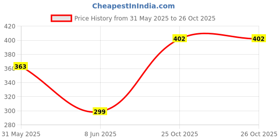 myntra.com HERE&NOW Floral Print Straight Kurta here&now Price History Graph from 31 May 2025 to 26 Oct 2025