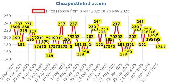 myntra.com HERE&NOW Floral Print Straight Kurti here&now Price History Graph from 3 Mar 2025 to 23 Nov 2025