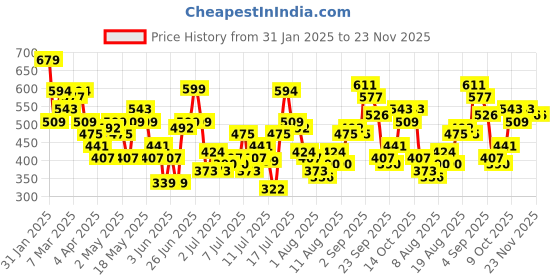myntra.com HERE&NOW Floral Print Styled Back Crop Top here&now Price History Graph from 31 Jan 2025 to 22 Nov 2025