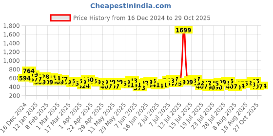 myntra.com HERE&NOW Floral Print Sweetheart Neck Styled Back Top here&now Price History Graph from 16 Dec 2024 to 29 Oct 2025