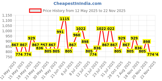 myntra.com HERE&NOW Floral Print Thread Work Detail Pure Cotton Kurta with Trousers & Dupatta here&now Price History Graph from 12 May 2025 to 21 Nov 2025