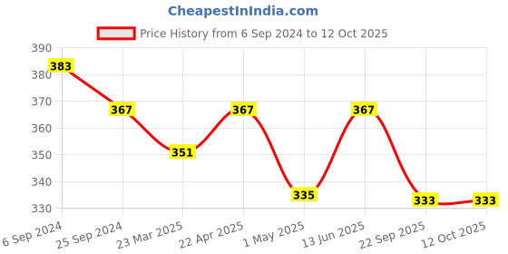 myntra.com HERE&NOW Floral Print Tie-Up Neck Puff Sleeves Top here&now Price History Graph from 6 Sep 2024 to 4 Oct 2025