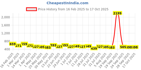 myntra.com HERE&NOW Floral Print Top here&now Price History Graph from 16 Feb 2025 to 17 Oct 2025