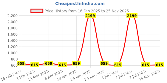 myntra.com HERE&NOW Floral Print Top here&now Price History Graph from 16 Feb 2025 to 24 Nov 2025