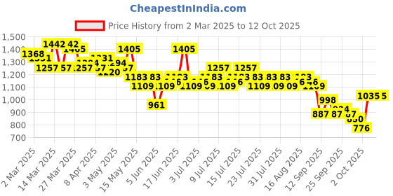myntra.com HERE&NOW Floral Print Twisted Fit & Flare Midi Dress here&now Price History Graph from 2 Mar 2025 to 12 Oct 2025