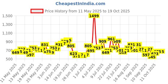 myntra.com HERE&NOW Floral Print V-Neck Kurta with Salwar & Dupatta here&now Price History Graph from 11 May 2025 to 18 Oct 2025