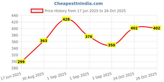 myntra.com HERE&NOW Floral Print V-Neck Pure Cotton Kurta here&now Price History Graph from 17 Jun 2025 to 26 Oct 2025