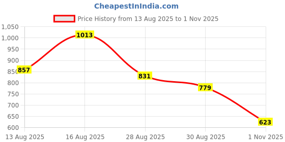 myntra.com HERE&NOW Floral Print V-Neck Straight Kurta with Salwar & Dupatta here&now Price History Graph from 13 Aug 2025 to 1 Nov 2025