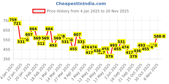 myntra.com HERE&NOW Floral Print V-Neck Top here&now Price History Graph from 4 Jan 2025 to 18 Nov 2025