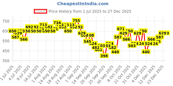 myntra.com HERE&NOW Floral Print V-Neck Wrap Top here&now Price History Graph from 1 Jul 2025 to 27 Dec 2025
