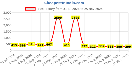 myntra.com HERE&NOW Floral Printed A-Line Dress here&now Price History Graph from 31 Jul 2024 to 25 Nov 2025