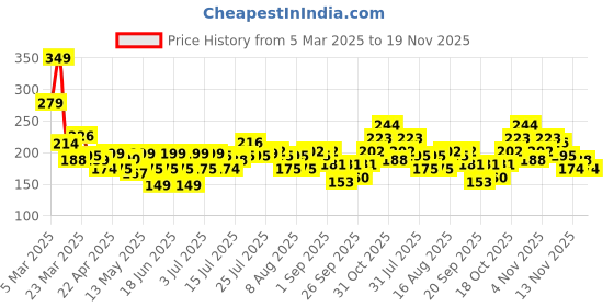 myntra.com HERE&NOW Floral Printed A-Line Kurti here&now Price History Graph from 5 Mar 2025 to 18 Nov 2025