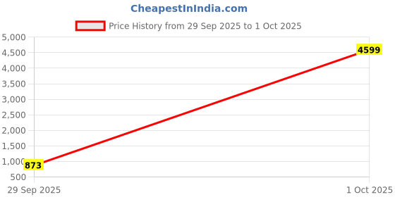 myntra.com HERE&NOW Floral Printed A- Line Midi Dress here&now Price History Graph from 29 Sep 2025 to 1 Oct 2025