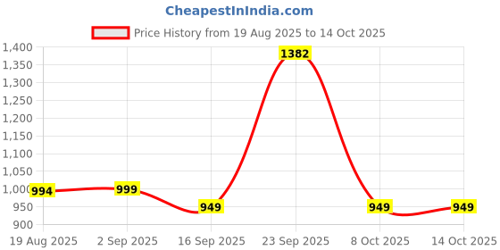 myntra.com HERE&NOW Floral Printed Anarkali Gotta Patti Kurta With Trousers & Dupatta here&now Price History Graph from 19 Aug 2025 to 14 Oct 2025
