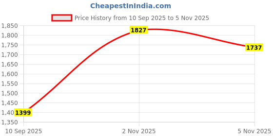 myntra.com HERE&NOW Floral Printed & Embroidery Pure Cotton Fit & Flared Ethnic Dresses With Dupatta here&now Price History Graph from 10 Sep 2025 to 5 Nov 2025