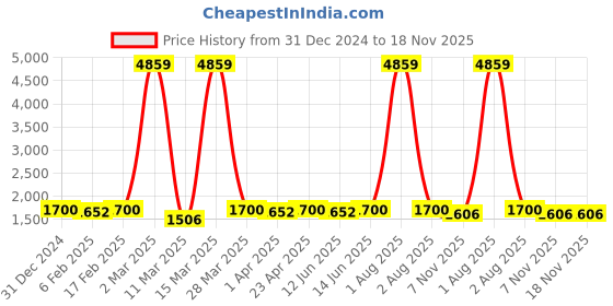 myntra.com HERE&NOW Floral Printed Angrakha Pure Cotton Anarkali Zari Kurta With Sharara & Dupatta here&now Price History Graph from 31 Dec 2024 to 18 Nov 2025