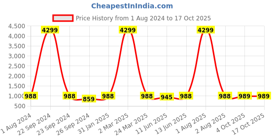 myntra.com HERE&NOW Floral Printed Band Collar Kurta with Pyjamas here&now Price History Graph from 1 Aug 2024 to 16 Oct 2025