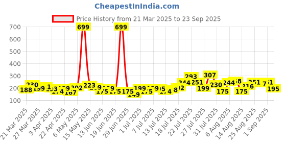 myntra.com HERE&NOW Floral Printed Band Collar Straight Kurti here&now Price History Graph from 21 Mar 2025 to 23 Sep 2025